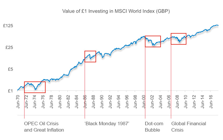 major world indices investing